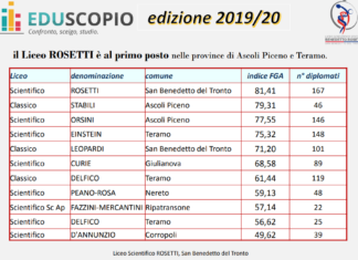 Liceo Scientifico Rosetti, Eduscopio: «Il miglior istituto tra le province di Ascoli e Teramo»