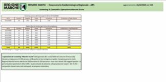 “Marche Sicure”, i dati dello screening relativi Ancona